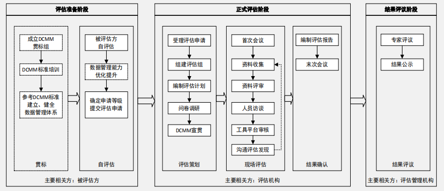 DCMM評估流程